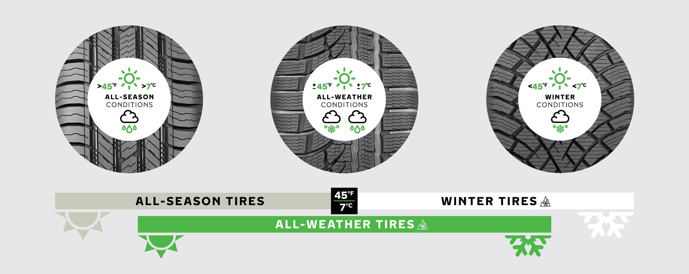 Graphic displaying a temperature range with tire types listed above the correct use cases